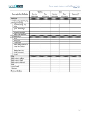 Gender Analysis, Assessment, and Audit Manual & Toolkit
August 2012
51
Communication Methods
Women Men
Receive
information
Give
information
Receive
information
Give
information
Comments?
In Person
Formal meetings (community,
school, government)
Attend meetings and
listen
Speak at meetings
Organize meetings
Work on a committee
Casual meetings
Shop
Restaurant
Family event
When taking children to
school or activities
Waiting for a ride
Family members
Friends
ICTs
Mobile phone - talking
Mobile phone - SMS
Mobile phone – internet
Radio
Internet/email
Television
Movies and videos
 
