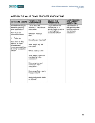 Gender Analysis, Assessment, and Audit Manual & Toolkit
August 2012
56
ACTOR IN THE VALUE CHAIN: PRODUCER ASSOCIATIONS
ACCESS TO ASSETS
PRACTICES AND
PARTICIPATION
BELIEFS AND
PERCEPTIONS
LAWS, POLICIES,
REGULATORY
INSTITUTIONS
What benefits do you
expect to gain from
your participation?
How much are
membership fees?
 Follow up:
How often do they
have to be paid?
What kinds of
resources does it take
to run for association
office?
Tell us about the
activities of the producer
association.
When are meetings
held?
How often are they held?
What time of day are
they held?
Where are they held?
What are the criteria for
membership in the
association?
How many men and
women are in the
association?
How many officers are in
the association?
How many women serve
as officers?
Do you believe that
being a man or a
woman helps someone
in running for an
association office?
Are there laws or
policies that make it
hard for you to run
your producer
association?
 