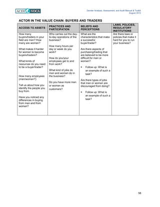 Gender Analysis, Assessment, and Audit Manual & Toolkit
August 2012
58
ACTOR IN THE VALUE CHAIN: BUYERS AND TRADERS
ACCESS TO ASSETS
PRACTICES AND
PARTICIPATION
BELIEFS AND
PERCEPTIONS
LAWS, POLICIES,
REGULATORY
INSTITUTIONS
How many
buyers/traders in your
field are men? How
many are women?
What makes it harder
for women to become
buyers/traders?
What kinds of
resources do you need
to be a buyer/trader?
How many employees
(men/women?)
Tell us about how you
identify the people you
buy from.
Have you noticed any
differences in buying
from men and from
women?
Who carries out the day-
to-day operations of the
business?
How many hours per
day or week do you
work?
How do you/your
employees get to and
from work?
What kind of jobs do
men and women do in
the business?
Do you have more men
or women as
customers?
What are the
characteristics that make
a successful
buyer/trader?
Are there aspects of
purchasing/trading that
are believed to be more
difficult for men or
women?
 Follow up: What is
an example of such a
task?
Are there types of jobs
that men or women are
discouraged from doing?
 Follow up: What is
an example of such a
task?
Are there laws or
policies that make it
hard for you to run
your business?
 