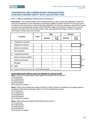 Gender Analysis, Assessment, and Audit Manual & Toolkit
August 2012
64
COOPERATIVE AND FARMER-BASED ORGANIZATIONS
ACDI/VOCA GENDER EQUITY DATA COLLECTION TOOL
PART 1: MEN’S AND WOMEN’S PARTICIPATION PROFILES
Instructions: Tell a reliable leader of the cooperative that you want to know the breakdown of women’s
and men’s participation in the cooperative as members, leaders and staff. Ask them for the most current
numbers for men and women in each of the total categories. To verify the responses, ask him/her to show
you where and how they keep records of this information. Make sure that the numbers of men and the
numbers of women add up to the total number. Later, calculate the percentage. Confirm the date for
which these numbers were last recorded.
Function Total
Men Women
Number
% of
Total
Number
% of
Total
I. Cooperative members
- Registered members Step 1
- Member candidates
- Non-members
II. Leadership positions
- Board of directors (BOD)
- Advisory committee
Step 2
- Manager
III. Staff
Step 3
IV. These numbers are current as of the following date: ____________
Scoring [Response options need to be adjusted to a relevant scale]
Step 1. What is the percentage of total registered members who are women?
(1) 0-14 percent
(2) 15-29 percent
(3) 30-39 percent
(4) 40-60 percent
(5) 61 percent or greater
Step 2. What is the average percentage of women in BOD, advisory committee and manager positions,
combined? (Calculate the average of the % of Total in the Women column)
(1) 0-14 percent
(2) 15-29 percent
(3) 30-39 percent
(4) 40-60 percent
(5) 61 percent or greater
Step 3. What is the percentage of total staff who are women?
(1) 0-14 percent
(2) 15-29 percent
(3) 30-39 percent
(4) 40-60 percent
(5) 61 percent or greater
 