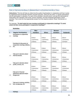 Gender Analysis, Assessment, and Audit Manual & Toolkit
August 2012
65
PART 2: PARTICIPATION QUALITY (GENDER EQUITY IN COOPERATIVES DATA TOOL)
Instructions: This tool will help you determine the quality of participation in cooperative and how it varies
by registered male and female members and their spouses. There are two parts: (1) regular participation;
and (2) participation in elections. For each of the activities in the left column, and ask the interviewee to
what extent men members, their wives, women members, and their husbands participate in those
activities. Then circle the most appropriate answer from the response options: Never, Sometimes, or
Always.
For example: “To what extent do men members participate in cooperative meetings? To what
extent do their wives participate in cooperative meetings?”
Activities
1 Regular Participation
Men
members Wives
Women
members Husbands
1.1
Participation in cooperative
meetings
0.Never 0.Never 0.Never 0.Never
1.Sometimes 1.Sometimes 1.Sometimes 1.Sometimes
2.Always 2.Always 2.Always 2.Siempre
1.2
Contribute to discussions at
cooperative meetings, debates,
etc.
0.Never 0.Never 0.Never 0.Never
1.Sometimes 1.Sometimes 1.Sometimes 1.Sometimes
2.Always 2.Always 2.Always 2.Always
1.3
Take part in decisions about
internal statutes
0.Never 0.Never 0.Never 0.Never
1.Sometimes 1.Sometimes 1.Sometimes 1.Sometimes
2.Always 2.Always 2.Always 2.Always
1.4
Take part in decisions about
profits, services, etc.
0.Never 0.Never 0.Never 0.Never
1.Sometimes 1.Sometimes 1.Sometimes 1.Sometimes
2.Always 2.Always 2.Always 2.Always
1.5
Take part in financial
statements approval and/or
disapproval.
0.Never 0.Never 0.Never 0.Never
1.Sometimes 1.Sometimes 1.Sometimes 1.Sometimes
2.Always 2.Always 2.Always 2.Always
1.6
Take part in training, activities,
fairs, workgroups, etc.
0.Never 0.Never 0.Never 0.Never
1.Sometimes 1.Sometimes 1.Sometimes 1.Sometimes
2.Always 2.Always 2.Always 2.Always
TOTALS
 