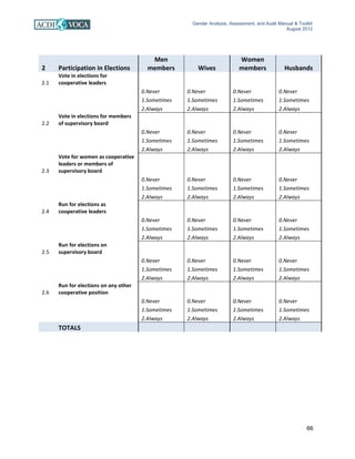 Gender Analysis, Assessment, and Audit Manual & Toolkit
August 2012
66
2 Participation in Elections
Men
members Wives
Women
members Husbands
2.1
Vote in elections for
cooperative leaders
0.Never 0.Never 0.Never 0.Never
1.Sometimes 1.Sometimes 1.Sometimes 1.Sometimes
2.Always 2.Always 2.Always 2.Always
2.2
Vote in elections for members
of supervisory board
0.Never 0.Never 0.Never 0.Never
1.Sometimes 1.Sometimes 1.Sometimes 1.Sometimes
2.Always 2.Always 2.Always 2.Always
2.3
Vote for women as cooperative
leaders or members of
supervisory board
0.Never 0.Never 0.Never 0.Never
1.Sometimes 1.Sometimes 1.Sometimes 1.Sometimes
2.Always 2.Always 2.Always 2.Always
2.4
Run for elections as
cooperative leaders
0.Never 0.Never 0.Never 0.Never
1.Sometimes 1.Sometimes 1.Sometimes 1.Sometimes
2.Always 2.Always 2.Always 2.Always
2.5
Run for elections on
supervisory board
0.Never 0.Never 0.Never 0.Never
1.Sometimes 1.Sometimes 1.Sometimes 1.Sometimes
2.Always 2.Always 2.Always 2.Always
2.6
Run for elections on any other
cooperative position
0.Never 0.Never 0.Never 0.Never
1.Sometimes 1.Sometimes 1.Sometimes 1.Sometimes
2.Always 2.Always 2.Always 2.Always
TOTALS
 
