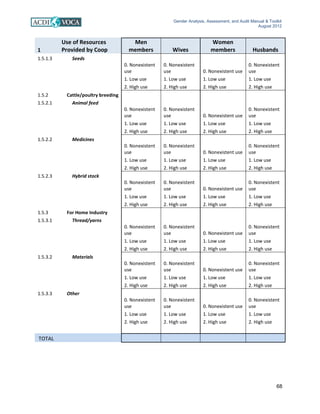 Gender Analysis, Assessment, and Audit Manual & Toolkit
August 2012
68
1
Use of Resources
Provided by Coop
Men
members Wives
Women
members Husbands
1.5.1.3 Seeds
0. Nonexistent
use
0. Nonexistent
use 0. Nonexistent use
0. Nonexistent
use
1. Low use 1. Low use 1. Low use 1. Low use
2. High use 2. High use 2. High use 2. High use
1.5.2 Cattle/poultry breeding
1.5.2.1 Animal feed
0. Nonexistent
use
0. Nonexistent
use 0. Nonexistent use
0. Nonexistent
use
1. Low use 1. Low use 1. Low use 1. Low use
2. High use 2. High use 2. High use 2. High use
1.5.2.2 Medicines
0. Nonexistent
use
0. Nonexistent
use 0. Nonexistent use
0. Nonexistent
use
1. Low use 1. Low use 1. Low use 1. Low use
2. High use 2. High use 2. High use 2. High use
1.5.2.3 Hybrid stock
0. Nonexistent
use
0. Nonexistent
use 0. Nonexistent use
0. Nonexistent
use
1. Low use 1. Low use 1. Low use 1. Low use
2. High use 2. High use 2. High use 2. High use
1.5.3 For Home Industry
1.5.3.1 Thread/yarns
0. Nonexistent
use
0. Nonexistent
use 0. Nonexistent use
0. Nonexistent
use
1. Low use 1. Low use 1. Low use 1. Low use
2. High use 2. High use 2. High use 2. High use
1.5.3.2 Materials
0. Nonexistent
use
0. Nonexistent
use 0. Nonexistent use
0. Nonexistent
use
1. Low use 1. Low use 1. Low use 1. Low use
2. High use 2. High use 2. High use 2. High use
1.5.3.3 Other
0. Nonexistent
use
0. Nonexistent
use 0. Nonexistent use
0. Nonexistent
use
1. Low use 1. Low use 1. Low use 1. Low use
2. High use 2. High use 2. High use 2. High use
TOTAL
 