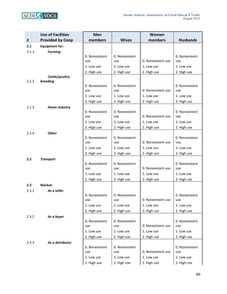 Gender Analysis, Assessment, and Audit Manual & Toolkit
August 2012
69
2
Use of Facilities
Provided by Coop
Men
members Wives
Women
members Husbands
2.1 Equipment for:
2.1.1 Farming
0. Nonexistent
use
0. Nonexistent
use 0. Nonexistent use
0. Nonexistent
use
1. Low use 1. Low use 1. Low use 1. Low use
2. High use 2. High use 2. High use 2. High use
2.1.2
Cattle/poultry
breeding
0. Nonexistent
use
0. Nonexistent
use 0. Nonexistent use
0. Nonexistent
use
1. Low use 1. Low use 1. Low use 1. Low use
2. High use 2. High use 2. High use 2. High use
2.1.3 Home industry
0. Nonexistent
use
0. Nonexistent
use 0. Nonexistent use
0. Nonexistent
use
1. Low use 1. Low use 1. Low use 1. Low use
2. High use 2. High use 2. High use 2. High use
2.1.4 Other
0. Nonexistent
use
0. Nonexistent
use 0. Nonexistent use
0. Nonexistent
use
1. Low use 1. Low use 1. Low use 1. Low use
2. High use 2. High use 2. High use 2. High use
2.2 Transport
0. Nonexistent
use
0. Nonexistent
use 0. Nonexistent use
0. Nonexistent
use
1. Low use 1. Low use 1. Low use 1. Low use
2. High use 2. High use 2. High use 2. High use
2.3 Market:
2.3.1 As a seller
0. Nonexistent
use
0. Nonexistent
use 0. Nonexistent use
0. Nonexistent
use
1. Low use 1. Low use 1. Low use 1. Low use
2. High use 2. High use 2. High use 2. High use
2.3.2 As a buyer
0. Nonexistent
use
0. Nonexistent
use 0. Nonexistent use
0. Nonexistent
use
1. Low use 1. Low use 1. Low use 1. Low use
2. High use 2. High use 2. High use 2. High use
2.3.3 As a distributor
0. Nonexistent
use
0. Nonexistent
use 0. Nonexistent use
0. Nonexistent
use
1. Low use 1. Low use 1. Low use 1. Low use
2. High use 2. High use 2. High use 2. High use
 
