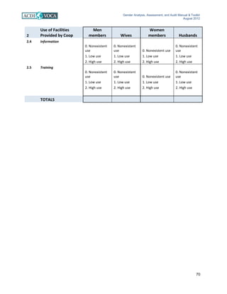 Gender Analysis, Assessment, and Audit Manual & Toolkit
August 2012
70
2
Use of Facilities
Provided by Coop
Men
members Wives
Women
members Husbands
2.4 Information
0. Nonexistent
use
0. Nonexistent
use 0. Nonexistent use
0. Nonexistent
use
1. Low use 1. Low use 1. Low use 1. Low use
2. High use 2. High use 2. High use 2. High use
2.5 Training
0. Nonexistent
use
0. Nonexistent
use 0. Nonexistent use
0. Nonexistent
use
1. Low use 1. Low use 1. Low use 1. Low use
2. High use 2. High use 2. High use 2. High use
TOTALS
 