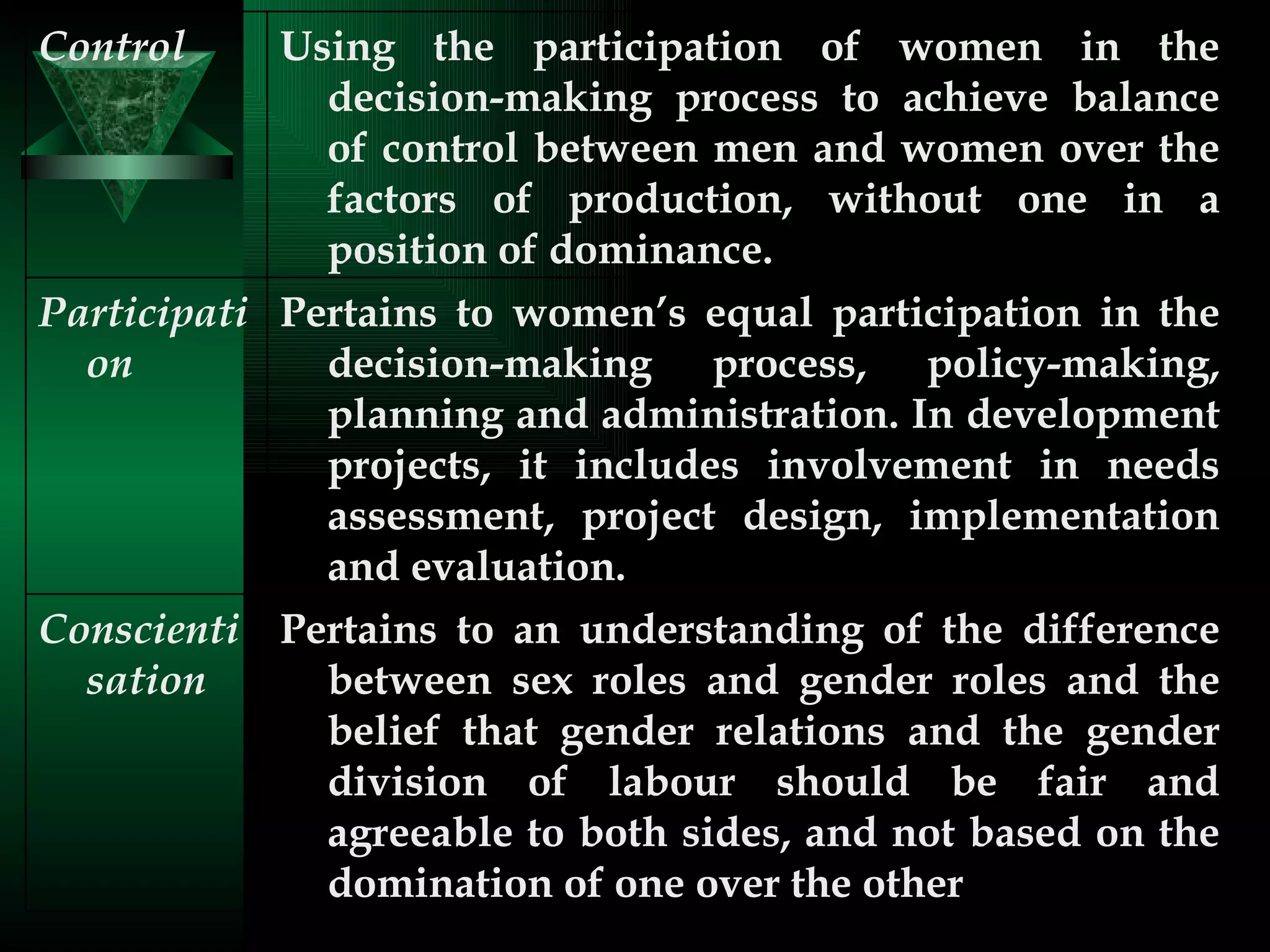Pertains to an understanding of the difference between sex roles and gender roles and the belief that gender relations and the gender division of labour should be fair and agreeable to both sides, and not based on the domination of one over the other Conscientisation Pertains to women’s equal participation in the decision-making process, policy-making, planning and administration. In development projects, it includes involvement in needs assessment, project design, implementation and evaluation. Participation Using the participation of women in the decision-making process to achieve balance of control between men and women over the factors of production, without one in a position of dominance. Control 