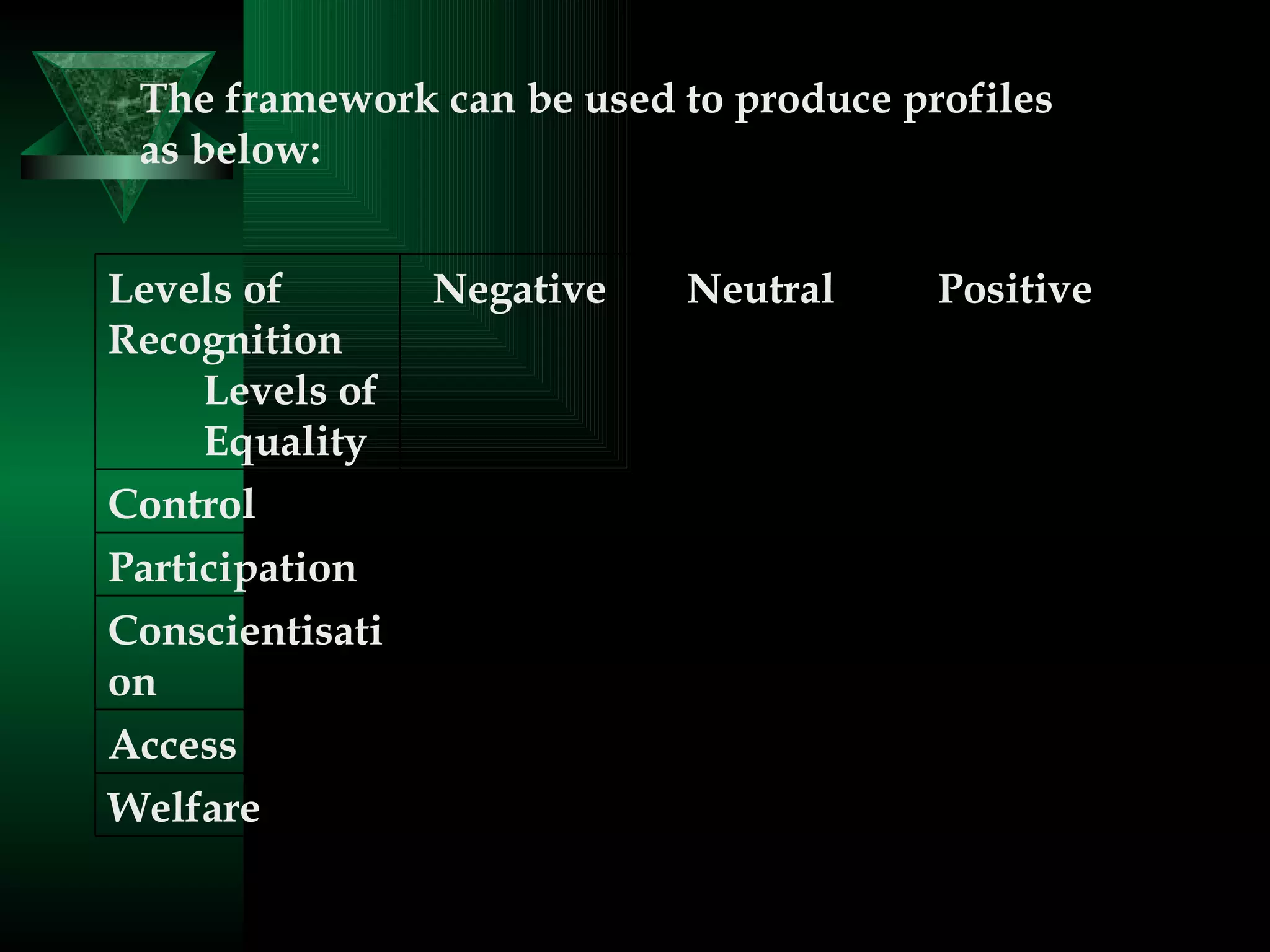 The framework can be used to produce profiles as below:        Welfare       Access       Conscientisation       Participation       Control Positive Neutral Negative Levels of Recognition  Levels of Equality 