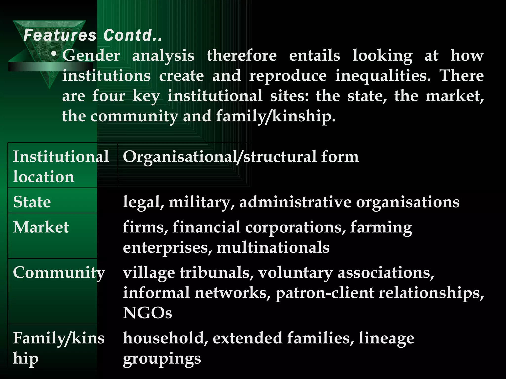 Features Contd.. Gender analysis therefore entails looking at how institutions create and reproduce inequalities. There are four key institutional sites: the state, the market, the community and family/kinship.  household, extended families, lineage groupings Family/kinship village tribunals, voluntary associations, informal networks, patron-client relationships, NGOs Community firms, financial corporations, farming enterprises, multinationals Market legal, military, administrative organisations State Organisational/structural form Institutional location 