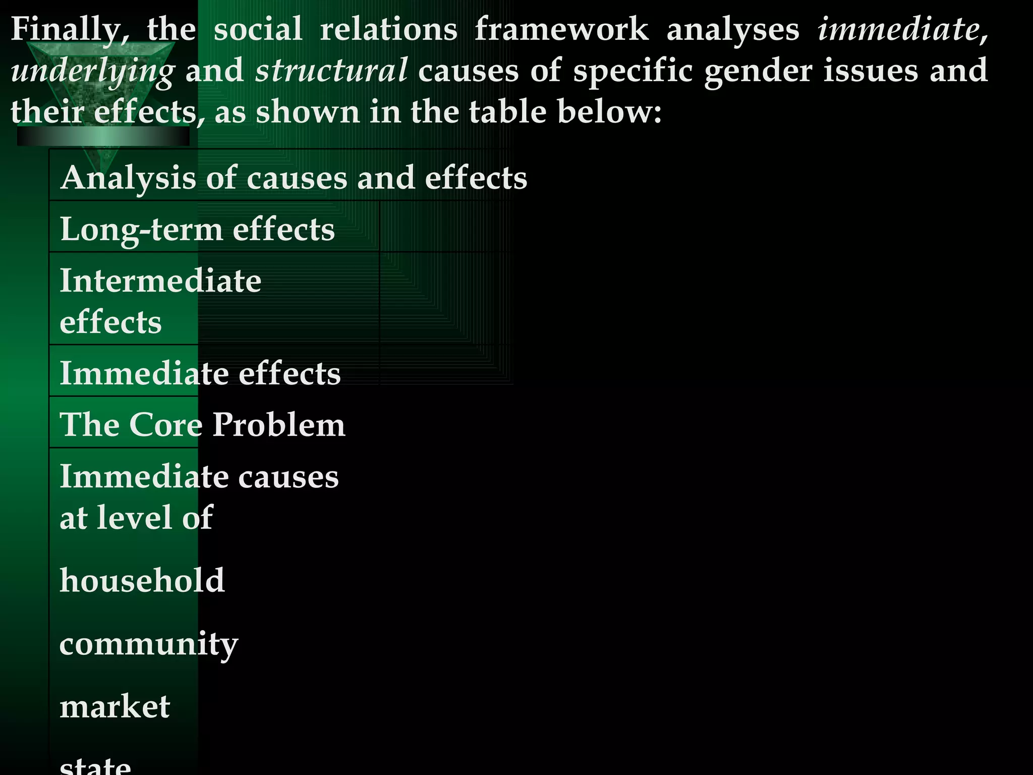 Finally, the social relations framework analyses  immediate ,  underlying  and  structural  causes of specific gender issues and their effects, as shown in the table below:    Immediate causes at level of  household  community  market  state    The Core Problem   Immediate effects   Intermediate effects   Long-term effects Analysis of causes and effects 