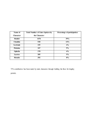 Name of
Character
Total Number of Lines Spoken by
the Character
Percentage of participation
Hamlet 1476 39%
Claudius 538 14%
Gertrude 155 4%
Polonius 347 9%
Ophelia 170 4%
Laertes 205 5%
Horatio 292 8%
75% contribution has been made by male characters through holding the floor for lengthy
periods.
 