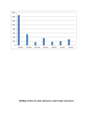 Holding of floor by male characters and Female characters
0
200
400
600
800
1000
1200
1400
1600
Hamlet Claudius Gertrude Polonius Ophelia Laertes Horatio
 