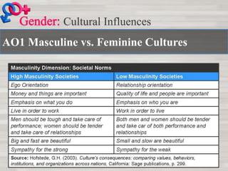 AO1 Masculine vs. Feminine Cultures
Cultural Influences
 