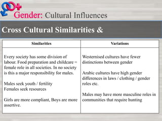 Cross Cultural Similarities &
Cultural Influences
Similarities Variations
Every society has some division of
labour. Food preparation and childcare =
female role in all societies. In no society
is this a major responsibility for males.
Males seek youth / fertility
Females seek resources
Girls are more compliant, Boys are more
assertive.
Westernised cultures have fewer
distinctions between gender
Arabic cultures have high gender
differences in laws / clothing / gender
roles etc.
Males may have more masculine roles in
communities that require hunting
 