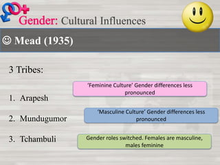  Mead (1935)
Cultural Influences
3 Tribes:
1. Arapesh
2. Mundugumor
3. Tchambuli
‘Feminine Culture’ Gender differences less
pronounced
‘Masculine Culture’ Gender differences less
pronounced
Gender roles switched. Females are masculine,
males feminine
 