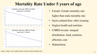 Source: https://www.indexmundi.com/facts/india/mortality-rate
Mortality Rate Under 5 years of age
• Female: Female mortality rate
higher than male mortality rate
• Socio-cultural bias- after weaning
• Neglect health and nutrition
• CMRD reveals- unequal
distribution- food, nutrition,
affection, care
• Malnutrition
10
mortality value per 1000 live births
under age 5 (Female)
mortality value per 1000 live births
under age 5 ( Male)
 