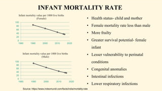 INFANT MORTALITY RATE
• Health status- child and mother
• Female mortality rate less than male
• More frailty
• Greater survival potential- female
infant
• Lesser vulnerability to perinatal
conditions
• Congenital anomalies
• Intestinal infections
• Lower respiratory infections
Source: https://www.indexmundi.com/facts/india/mortality-rate
0
20
40
60
80
100
1980 1990 2000 2010 2020
Infant mortality value per 1000 live births
(Female)
0
20
40
60
80
100
1980 1990 2000 2010 2020
Infant mortality value per 1000 live births
(Male)
 