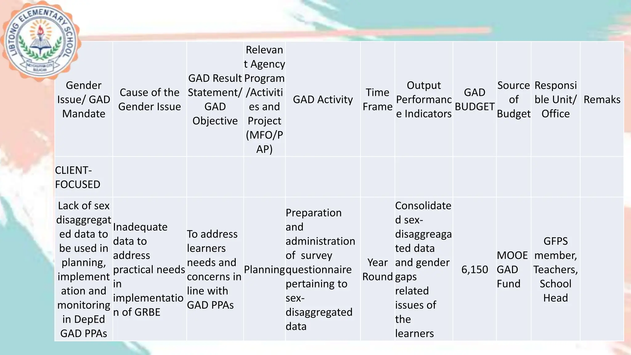 Gender
Issue/ GAD
Mandate
Cause of the
Gender Issue
GAD Result
Statement/
GAD
Objective
Relevan
t Agency
Program
/Activiti
es and
Project
(MFO/P
AP)
GAD Activity
Time
Frame
Output
Performanc
e Indicators
GAD
BUDGET
Source
of
Budget
Responsi
ble Unit/
Office
Remaks
CLIENT-
FOCUSED
Lack of sex
disaggregat
ed data to
be used in
planning,
implement
ation and
monitoring
in DepEd
GAD PPAs
Inadequate
data to
address
practical needs
in
implementatio
n of GRBE
To address
learners
needs and
concerns in
line with
GAD PPAs
Planning
Preparation
and
administration
of survey
questionnaire
pertaining to
sex-
disaggregated
data
Year
Round
Consolidate
d sex-
disaggreaga
ted data
and gender
gaps
related
issues of
the
learners
6,150
MOOE
GAD
Fund
GFPS
member,
Teachers,
School
Head
 
