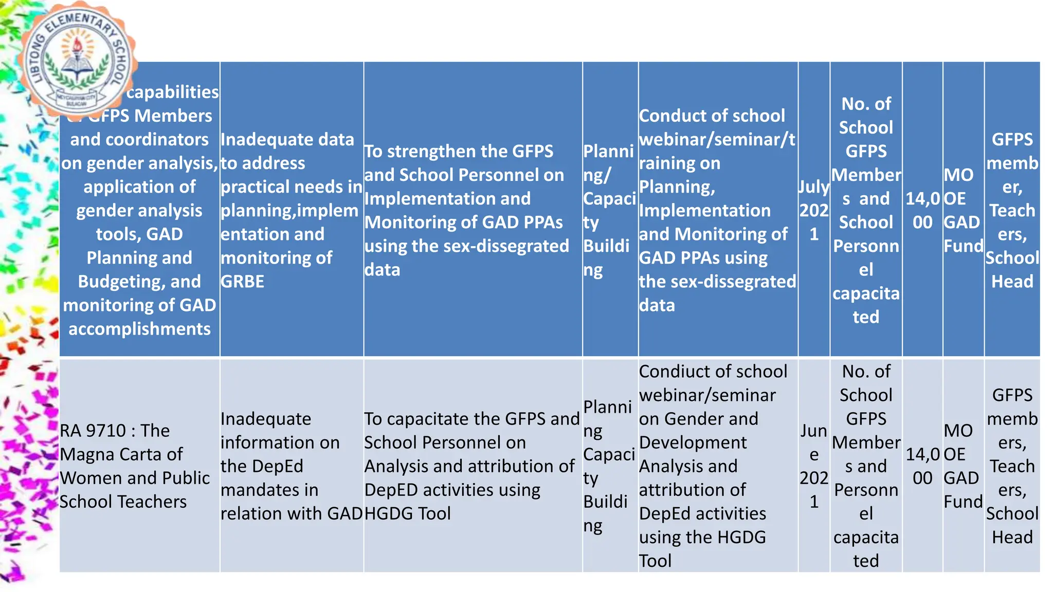 Limited capabilities
of GFPS Members
and coordinators
on gender analysis,
application of
gender analysis
tools, GAD
Planning and
Budgeting, and
monitoring of GAD
accomplishments
Inadequate data
to address
practical needs in
planning,implem
entation and
monitoring of
GRBE
To strengthen the GFPS
and School Personnel on
Implementation and
Monitoring of GAD PPAs
using the sex-dissegrated
data
Planni
ng/
Capaci
ty
Buildi
ng
Conduct of school
webinar/seminar/t
raining on
Planning,
Implementation
and Monitoring of
GAD PPAs using
the sex-dissegrated
data
July
202
1
No. of
School
GFPS
Member
s and
School
Personn
el
capacita
ted
14,0
00
MO
OE
GAD
Fund
GFPS
memb
er,
Teach
ers,
School
Head
RA 9710 : The
Magna Carta of
Women and Public
School Teachers
Inadequate
information on
the DepEd
mandates in
relation with GAD
To capacitate the GFPS and
School Personnel on
Analysis and attribution of
DepED activities using
HGDG Tool
Planni
ng
Capaci
ty
Buildi
ng
Condiuct of school
webinar/seminar
on Gender and
Development
Analysis and
attribution of
DepEd activities
using the HGDG
Tool
Jun
e
202
1
No. of
School
GFPS
Member
s and
Personn
el
capacita
ted
14,0
00
MO
OE
GAD
Fund
GFPS
memb
ers,
Teach
ers,
School
Head
 