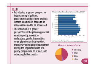 NEED
 Introducing a gender perspective
into planning of policies,
programmes and projects enables
women’s and men’s needs to be
made visible and to be addressed.
 The inclusion of a gender
perspective in the planning process
enables policy makers to
perspective in the planning process
enables policy makers to
understand gender inequalities
when planning an intervention,
thereby avoiding perpetuating them
during the implementation of a
policy, programme or project, and
achieving better results.
08
Women in workforce
Not willing
Others
Willing
Labour
 