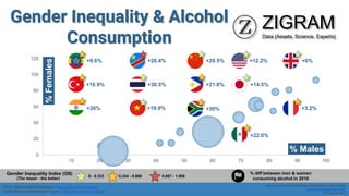 WHO, Global Health Observatory | https://www.who.int/gho/en/
United Nations Development Program | http://hdr.undp.org/en/data#
Copyright © 2018 ZIGRAM Data Technologies Private Limited
admin.manager@zigram.tech
http://zigram.tech
Gender Inequality & Alcohol
Consumption
+16.9%
+26.4%
+21.8%
+30%
+22.6%
+3.2%
+9.6%
+20%
+30.5%
+19.9%
+29.5% +12.2% +6%
+14.5%
-20
0
20
40
60
80
100
120
0 10 20 30 40 50 60 70 80 90 100
%Females
% Males
0 - 0.333 0.334 - 0.666 0.667 - 1.000
Gender Inequality Index (GII)
(The lesser - the better)
% diff between men & women
consuming alcohol in 2010
 