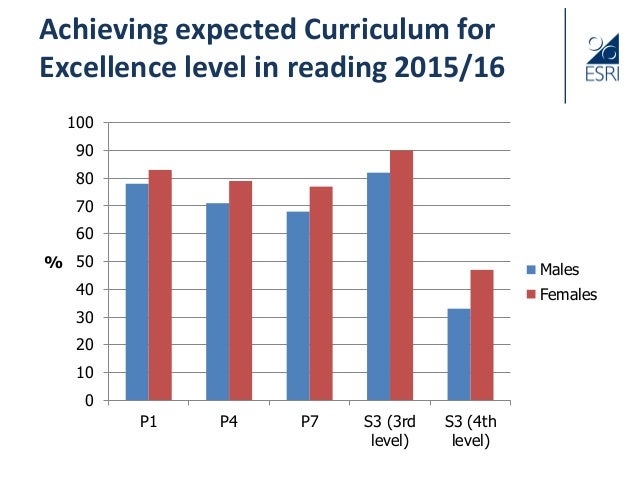 do girls do better than boys coursework
