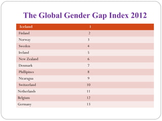 The Global Gender Gap Index 2012
Iceland 1
Finland 2
Norway 3
Sweden 4
Ireland 5
New Zealand 6
Denmark 7
Phillipines 8
Nicaragua 9
Switzerland 10
Netherlands 11
Belgium 12
Germany 13
 
