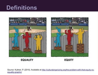 Definitions
Source: Kuttner, P. (2015). Available at http://culturalorganizing.org/the-problem-with-that-equity-vs-
equali...