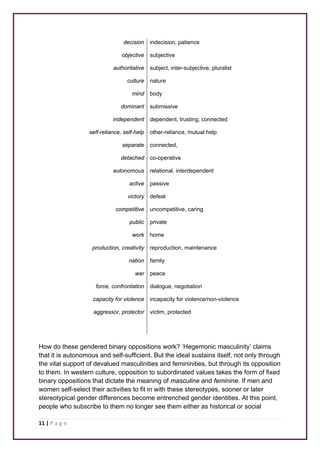 11 | P a g e 
decision 
objective 
authoritative 
culture 
mind 
dominant 
independent 
self-reliance, self-help 
separate 
detached 
autonomous 
active 
victory 
competitive 
public 
work 
production, creativity 
nation 
war 
force, confrontation 
capacity for violence 
aggressor, protector 
indecision, patience 
subjective 
subject, inter-subjective, pluralist 
nature 
body 
submissive 
dependent, trusting, connected 
other-reliance, mutual help 
connected, 
co-operative 
relational, interdependent 
passive 
defeat 
uncompetitive, caring 
private 
home 
reproduction, maintenance 
family 
peace 
dialogue, negotiation 
incapacity for violence/non-violence 
victim, protected 
How do these gendered binary oppositions work? ‘Hegemonic masculinity’ claims 
that it is autonomous and self-sufficient. But the ideal sustains itself, not only through 
the vital support of devalued masculinities and femininities, but through its opposition 
to them. In western culture, opposition to subordinated values takes the form of fixed 
binary oppositions that dictate the meaning of masculine and feminine. If men and 
women self-select their activities to fit in with these stereotypes, sooner or later 
stereotypical gender differences become entrenched gender identities. At this point, 
people who subscribe to them no longer see them either as historical or social 
 