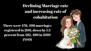 Declining Marriage rate
and increasing rate of
cohabitation
There were 476, 408 marriages
registered in 2011, down by 1.3
percent from 482, 480 in 2010
(NSO)
 