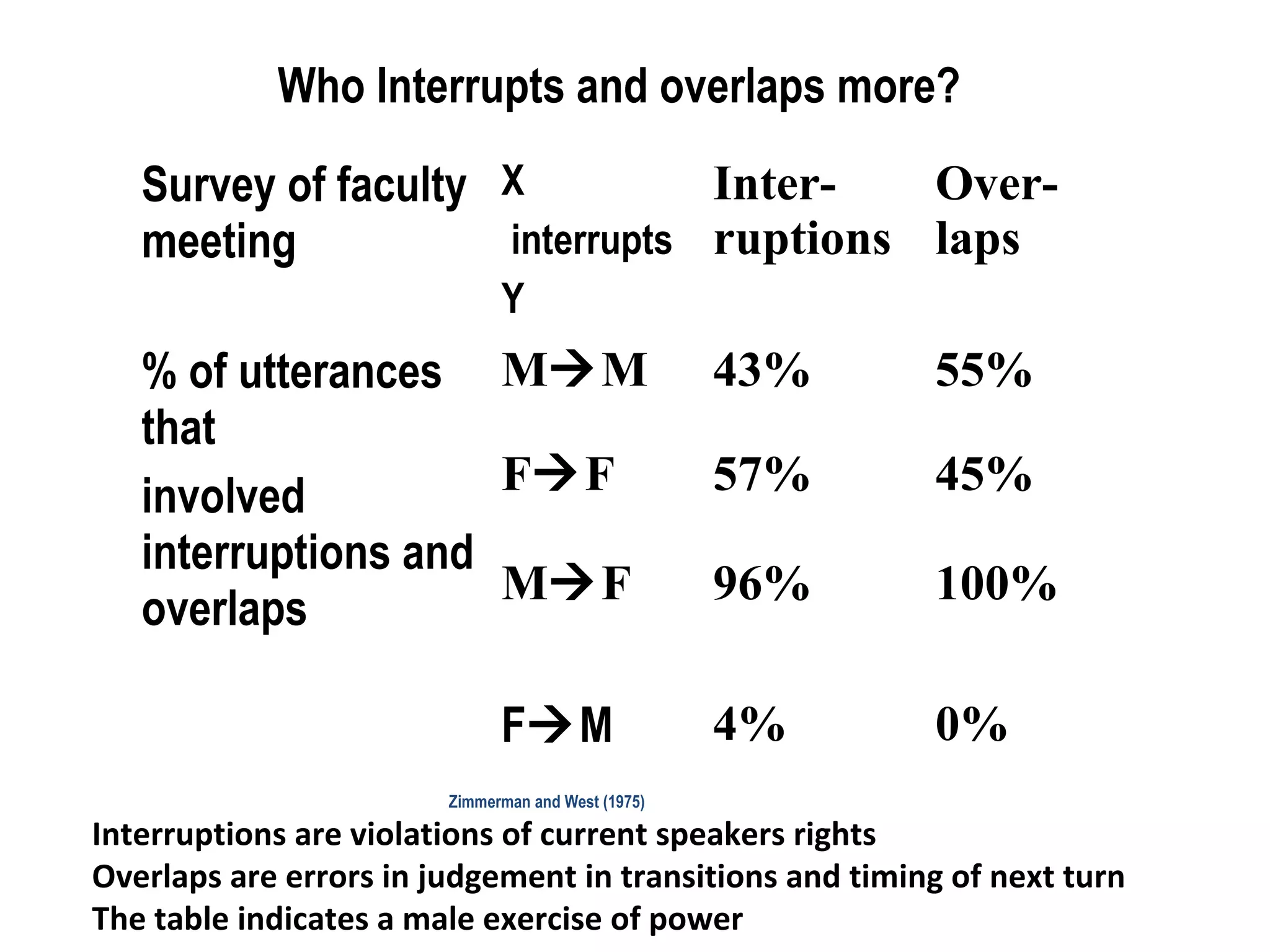 Who Interrupts and overlaps more?
Survey of faculty
meeting
X
interrupts
Y
Inter-
ruptions
Over-
laps
% of utterances
that
involved
interruptions and
overlaps
MM 43% 55%
FF 57% 45%
MF 96% 100%
FM 4% 0%
Zimmerman and West (1975)
Interruptions are violations of current speakers rights
Overlaps are errors in judgement in transitions and timing of next turn
The table indicates a male exercise of power
 
