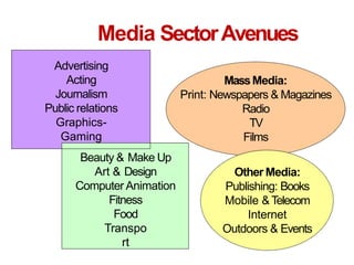 Media SectorAvenues
MassMedia:
Print: Newspapers & Magazines
Radio
TV
Films
Other Media:
Publishing: Books
Mobile &Telecom
Internet
Outdoors & Events
Advertising
Acting
Journalism
Public relations
Graphics-
Gaming
Beauty & Make Up
Art & Design
Computer Animation
Fitness
Food
Transpo
rt
 