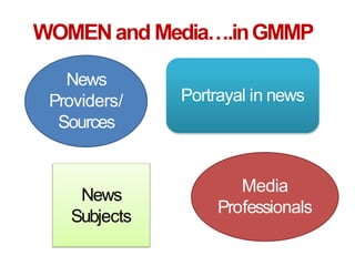 WOMENand Media….inGMMP
News
Providers/
Sources
Media
Professionals
News
Subjects
Portrayal in news
 