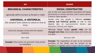 SEX GENDER
BIOLOGICAL CHARACTERISTICS
(generally define humans as female or male)
SOCIAL CONSTRUCTED
(set of roles and responsibilities associated with being
girl and boy or women and men, and in some cultures
a third or other gender.)
UNIVERSAL, A-HISTORICAL
(No variation from culture to culture or time to
time.)
Gender roles vary greatly in different societies,
cultures and historical periods as well as they
depend also on socio-economic factors, age,
education, ethnicity and religion.
Cannot be changed, except with the medical
treatment.
Although deeply rooted, gender roles can be
changed over time, since social values and norms are
not static.
Born with. Not born with.
Example: Only women can give birth. Only women
can breastfeed.
Example: The expectation of men to be economic
providers of the family and for women to be
caregivers is a gender norm in many cultural contexts
 