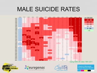 MALE SUICIDE RATES
15-19 20-24 25-29 30-34 35-39 40-44 45-49 50-54 55-59 60-64 65-69 70-74 75-79 80-84 85 +
1981 7.1 14.6 19.4 17.9 19.6 21.5 19.5 23.5 23.8 23.0 20.1 23.0 27.7 28.9 31.9
1982 5.8 13.6 18.6 18.5 18.4 20.2 21.7 21.8 24.9 20.7 22.9 22.8 25.6 30.7 34.2
1983 6.1 13.5 17.4 18.4 19.3 21.9 20.5 22.7 21.8 22.9 22.4 22.0 27.7 31.9 25.3
1984 6.5 14.0 17.3 19.5 19.6 22.4 20.3 22.5 23.9 20.3 20.1 24.3 27.3 30.1 25.2
1985 7.0 16.5 18.7 20.9 20.8 23.2 21.4 22.8 23.0 23.2 22.5 21.7 28.1 31.5 27.8
1986 7.7 17.8 18.4 21.2 19.2 22.6 20.0 23.2 21.9 23.1 22.8 24.7 27.4 39.9 28.9
1987 9.0 19.1 18.0 21.8 20.2 21.0 19.7 19.9 21.5 22.1 21.3 20.7 23.7 31.1 36.4
1988 10.5 22.5 21.1 23.7 25.1 23.4 19.2 21.0 21.1 22.1 20.2 23.4 29.9 39.7 36.6
1989 9.4 20.7 21.2 21.5 22.2 20.7 18.3 20.0 22.8 15.5 18.0 17.4 24.8 27.9 32.2
1990 9.1 24.1 25.3 21.6 24.2 23.1 21.1 21.2 20.8 16.3 19.3 18.8 20.1 30.5 33.9
1991 9.6 21.9 24.4 24.5 25.5 25.0 23.2 21.0 17.2 16.5 15.9 14.0 19.7 26.0 34.9
1992 9.6 23.6 24.5 22.7 25.2 25.0 21.1 21.7 19.1 17.5 15.8 18.7 18.8 25.9 28.6
1993 9.5 25.5 24.0 22.1 22.9 25.0 21.4 20.2 19.7 14.7 16.3 14.7 17.8 22.5 28.7
1994 9.1 23.9 26.0 25.0 21.4 22.3 17.6 19.3 16.7 16.0 16.1 14.0 19.1 25.1 36.2
1995 8.4 23.3 26.1 24.8 23.2 26.6 17.5 20.8 18.2 15.1 15.5 11.8 17.6 21.4 30.7
1996 8.3 21.2 24.6 26.1 21.1 23.5 19.5 16.8 16.9 12.9 13.0 17.3 16.5 25.0 28.2
1997 9.8 23.9 25.2 24.3 21.5 20.2 19.5 18.1 15.5 13.7 12.0 13.2 16.7 20.5 28.3
1998 10.4 25.8 30.0 30.0 23.7 24.0 21.2 18.9 17.7 14.6 14.3 11.3 15.8 18.1 22.9
1999 9.9 22.4 26.9 27.8 25.7 23.1 20.6 18.8 17.7 16.0 14.7 14.4 17.4 19.6 30.9
2000 9.6 23.3 26.7 24.8 25.9 22.3 19.9 18.6 16.8 13.5 13.0 14.4 15.3 18.1 28.8
2001 10.2 19.3 23.1 24.6 23.1 22.4 21.5 19.4 17.9 13.4 13.0 14.3 16.1 15.9 26.9
2002 8.5 17.9 23.8 25.9 23.8 23.0 19.5 18.9 16.6 13.0 13.4 12.4 11.6 14.0 21.3
2003 6.6 18.4 21.2 24.2 24.2 23.1 18.5 17.8 16.2 14.0 11.7 13.4 15.1 16.7 20.8
2004 7.1 16.5 19.3 22.7 25.9 22.5 18.7 20.6 16.1 13.0 13.5 11.3 14.2 19.3 26.4
2005 6.7 15.1 17.3 22.7 23.6 23.1 20.0 19.0 15.8 15.0 12.1 12.0 10.6 19.0 25.2
2006 6.5 14.5 16.8 21.5 23.2 23.7 18.9 20.1 18.2 14.9 12.2 11.7 12.8 14.5 19.5
2007 6.7 14.4 17.0 21.9 23.5 21.9 17.7 18.3 17.1 13.9 11.8 9.4 13.2 16.7 17.6
2008 7.2 15.0 18.8 21.6 24.0 24.9 19.2 19.5 17.6 14.5 11.5 12.0 11.3 16.7 16.4
2009 6.5 14.4 19.2 18.6 24.9 24.2 20.0 21.5 18.8 13.1 10.8 10.5 11.8 15.1 15.7
2010 5.6 15.1 14.8 19.3 21.5 23.9 20.1 20.9 19.4 15.1 10.0 11.3 11.9 16.5 18.3
2011 6.6 15.4 17.3 19.2 24.2 26.9 22.0 18.5 15.4 14.4 10.9 12.2 12.2 13.9 17.0
per 000,000
25 - 30
20 - 25
15 - 20
10 - 15
5 - 10
< 5
Using ONS UK rates 1981-2011
 