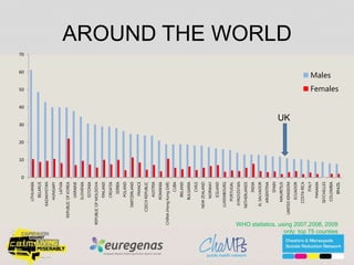 AROUND THE WORLD
0
10
20
30
40
50
60
70
LITHUANIA
BELARUS
KAZAKHSTAN
HUNGARY
LATVIA
REPUBLICOFKOREA
UKRAINE
SLOVENIA
ESTONIA
REPUBLICOFMOLDOVA
FINLAND
CROATIA
SERBIA
POLAND
SWITZERLAND
FRANCE
CZECHREPUBLIC
AUSTRIA
ROMANIA
CHINA(HongKongSAR)
CUBA
IRELAND
BULGARIA
CHILE
NEWZEALAND
NORWAY
ICELAND
LUXEMBOURG
PORTUGAL
KYRGYZSTAN
NETHERLANDS
INDIA
ELSALVADOR
ARGENTINA
SPAIN
MAURITIUS
UNITEDKINGDOM
ECUADOR
COSTARICA
ITALY
PANAMA
SEYCHELLES
COLOMBIA
BRAZIL
Males
Females
UK
WHO statistics, using 2007,2008, 2009
only: top 75 counties
 