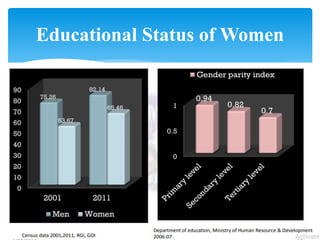 Educational Status of Women
 