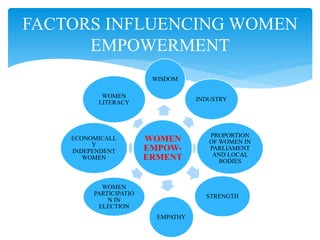 WOMEN
EMPOW-
ERMENT
WISDOM
INDUSTRY
STRENGTH
EMPATHY
PROPORTION
OF WOMEN IN
PARLIAMENT
AND LOCAL
BODIES
WOMEN
PARTICIPATIO
N IN
ELECTION
ECONOMICALL
Y
INDEPENDENT
WOMEN
WOMEN
LITERACY
FACTORS INFLUENCING WOMEN
EMPOWERMENT
 