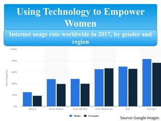 Using Technology to Empower
Women
Internet usage rate worldwide in 2017, by gender and
region
Source: Google images
 