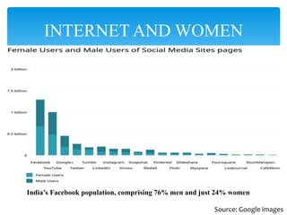 INTERNET AND WOMEN
India’s Facebook population, comprising 76% men and just 24% women
Source: Google images
 