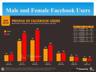 Male and Female Facebook Users
Source: Google images
 