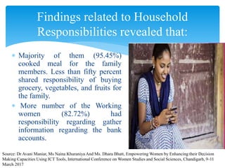 Majority of them (95.45%)
cooked meal for the family
members. Less than fifty percent
shared responsibility of buying
grocery, vegetables, and fruits for
the family.
 More number of the Working
women (82.72%) had
responsibility regarding gather
information regarding the bank
accounts.
Findings related to Household
Responsibilities revealed that:
Source: Dr Avani Maniar, Ms Naina Khuraniya And Ms. Dhara Bhatt, Empowering Women by Enhancing their Decision
Making Capacities Using ICT Tools, International Conference on Women Studies and Social Sciences, Chandigarh, 9-11
March 2017
 