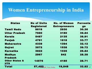 Women Entrepreneurship in India
 