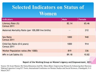 Selected Indicators on Status of
Women
Source: Dr Avani Maniar, Ms Naina Khuraniya And Ms. Dhara Bhatt, Empowering Women by Enhancing their Decision
Making Capacities Using ICT Tools, International Conference on Women Studies and Social Sciences, Chandigarh, 9-11
March 2017
 