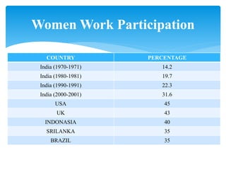 COUNTRY PERCENTAGE
India (1970-1971) 14.2
India (1980-1981) 19.7
India (1990-1991) 22.3
India (2000-2001) 31.6
USA 45
UK 43
INDONASIA 40
SRILANKA 35
BRAZIL 35
Women Work Participation
 