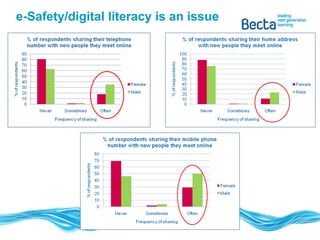 e-Safety/digital literacy is an issue 