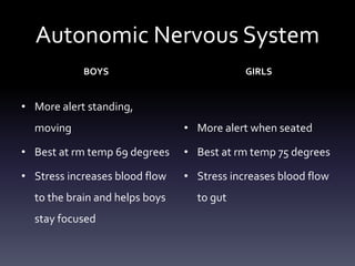 Autonomic Nervous System
BOYS
• More alert standing,
moving
• Best at rm temp 69 degrees
• Stress increases blood flow
to the brain and helps boys
stay focused
GIRLS
• More alert when seated
• Best at rm temp 75 degrees
• Stress increases blood flow
to gut
 