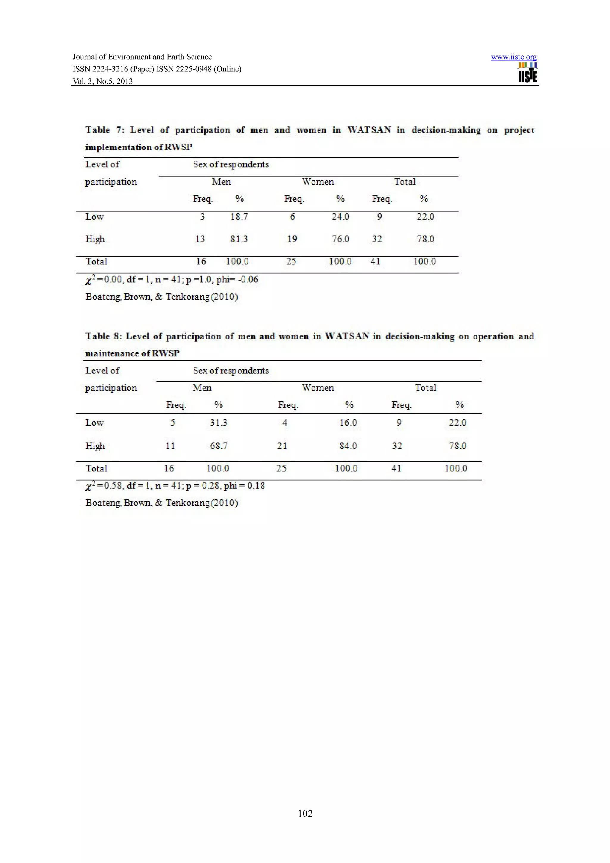 Journal of Environment and Earth Science www.iiste.org
ISSN 2224-3216 (Paper) ISSN 2225-0948 (Online)
Vol. 3, No.5, 2013
102
 
