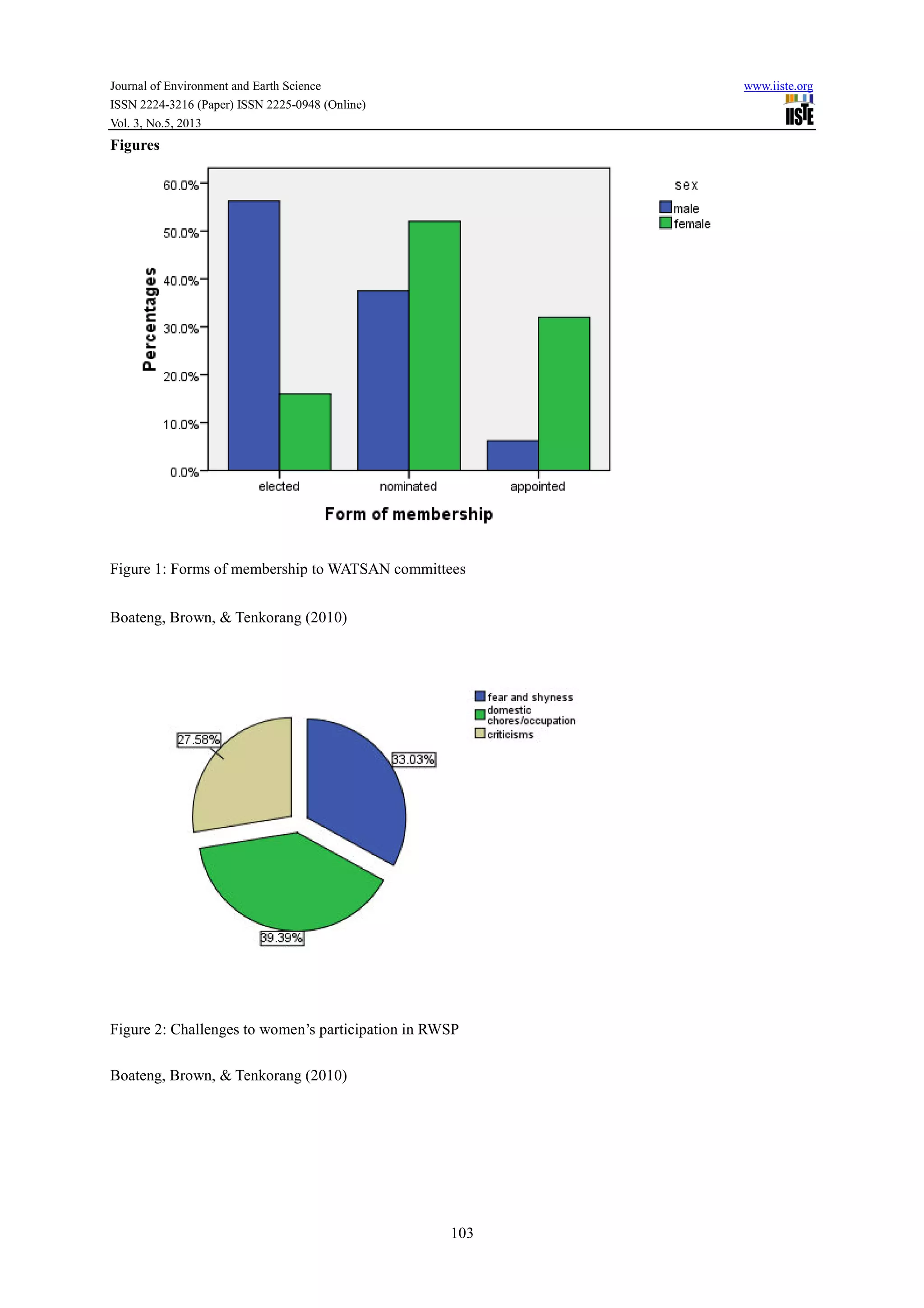 Journal of Environment and Earth Science www.iiste.org
ISSN 2224-3216 (Paper) ISSN 2225-0948 (Online)
Vol. 3, No.5, 2013
103
Figures
Figure 1: Forms of membership to WATSAN committees
Boateng, Brown, & Tenkorang (2010)
Figure 2: Challenges to women’s participation in RWSP
Boateng, Brown, & Tenkorang (2010)
 