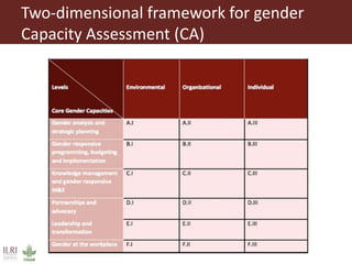 Approaches to strengthen the capacity to integrate gender in agricultural research programs