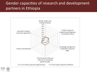 Approaches to strengthen the capacity to integrate gender in agricultural research programs